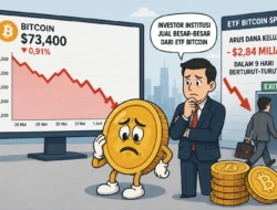 Harga Bitcoin Turun ke US$73.400, Outflow ETF Sentuh US$2,84 Miliar dalam 9 Hari